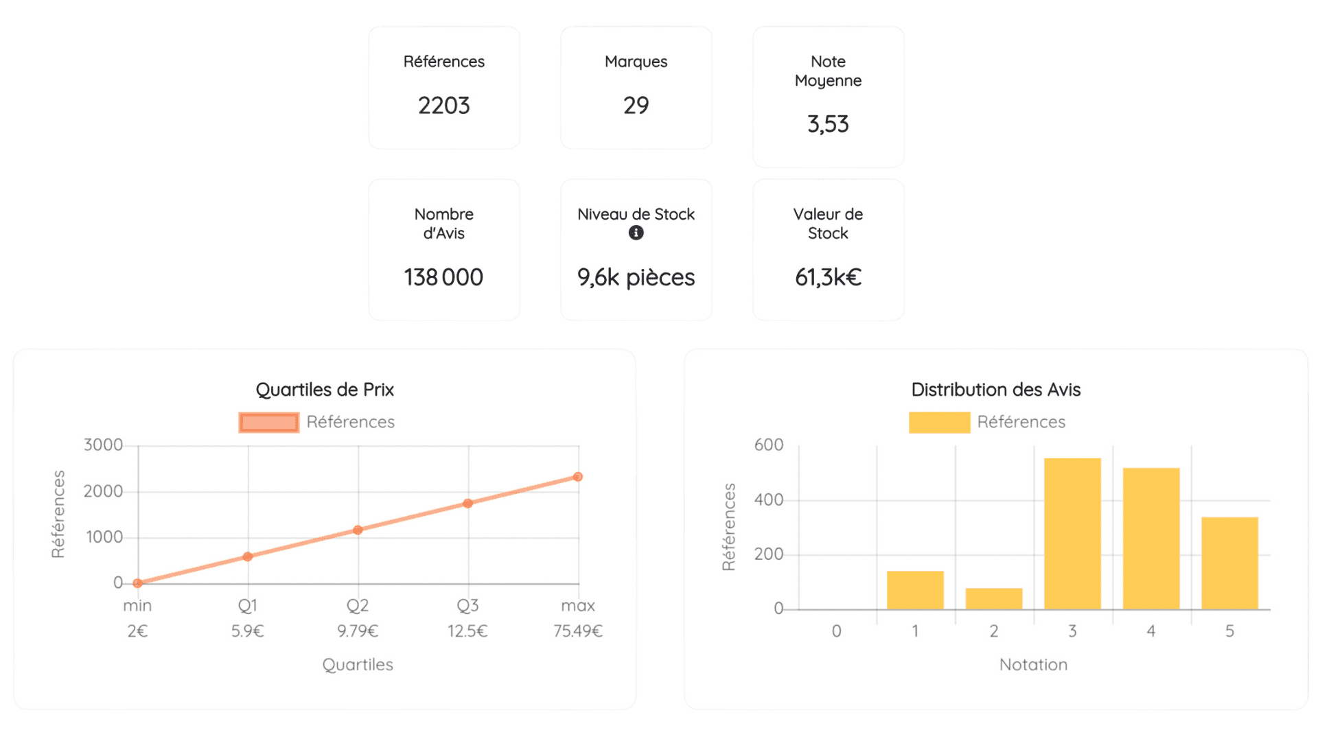 Indicateurs de performance